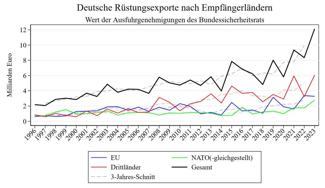 Deutsche Rüstungsexporte bis 2023 Deutsche Rüstungsexporte bis 2023